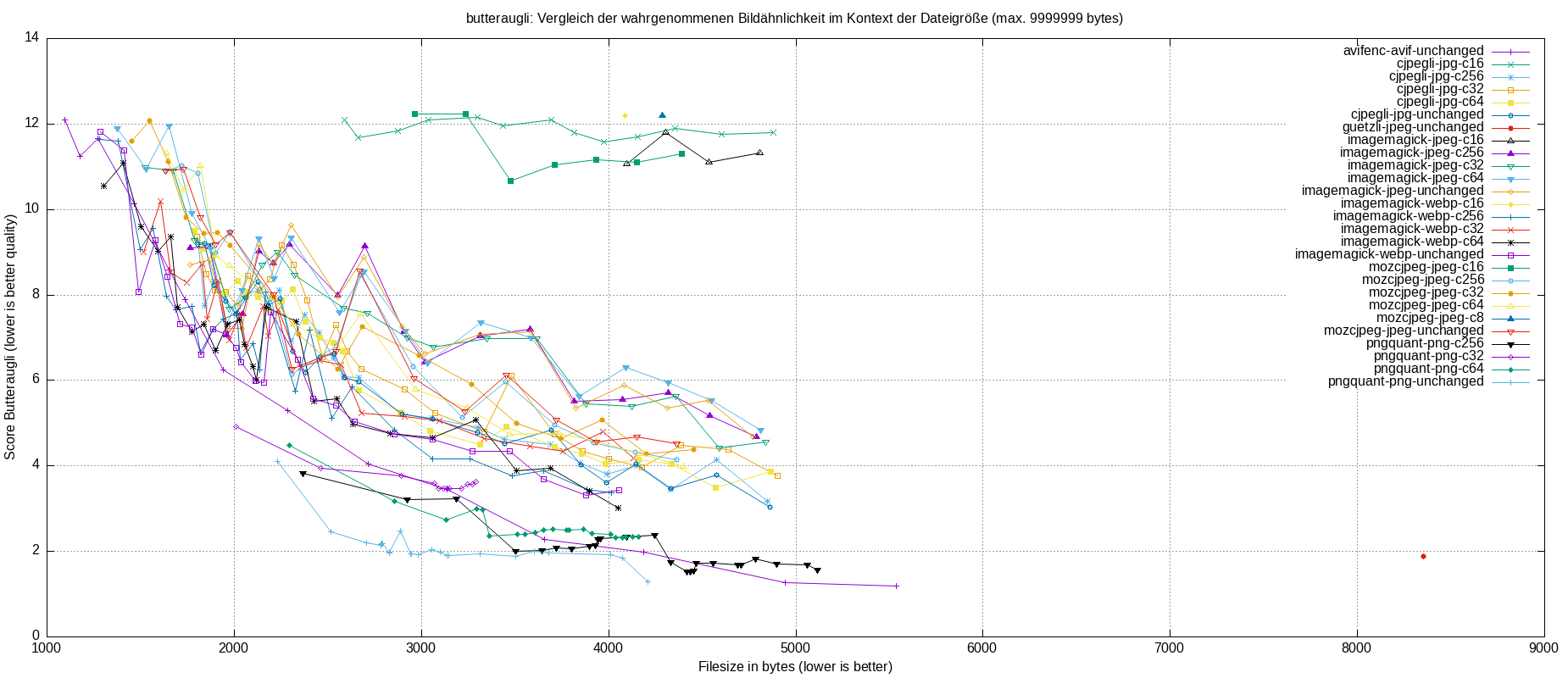 gnuplot-stats-all