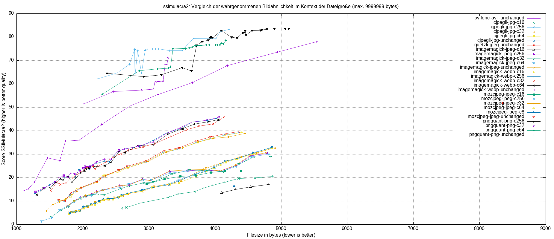 gnuplot-stats-all-ssimulacra2