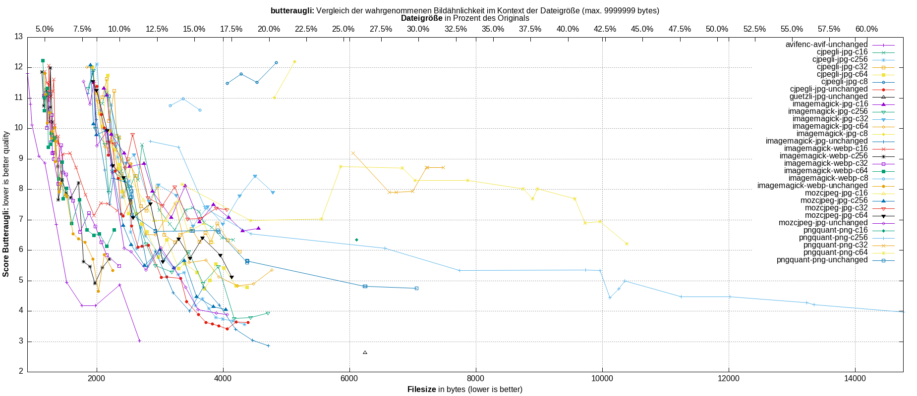 gnuplot-stats-all