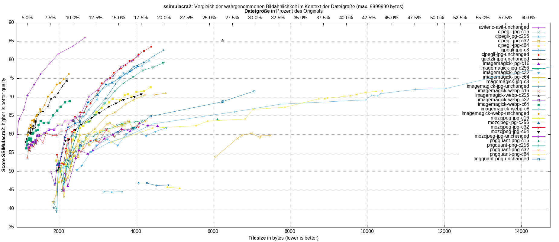 gnuplot-stats-all-ssimulacra2