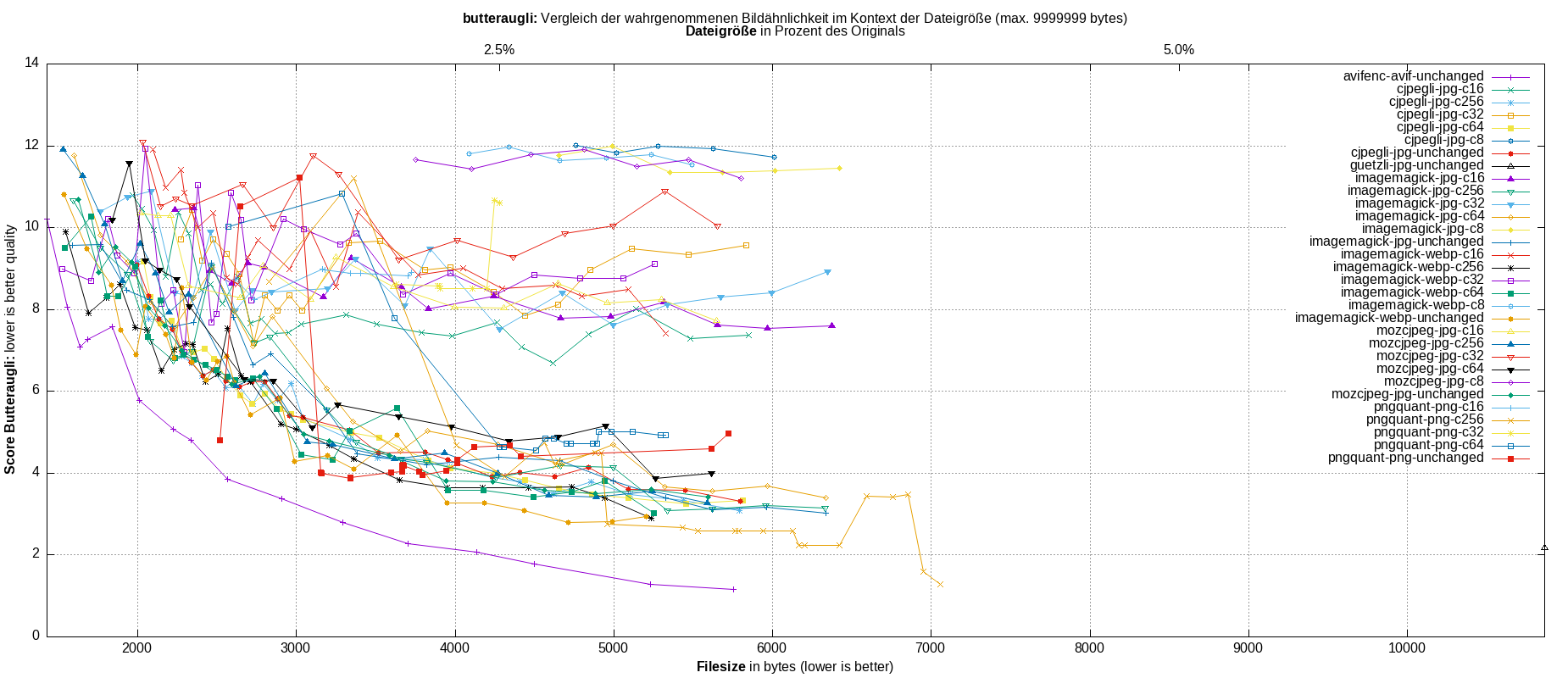 gnuplot-stats-all