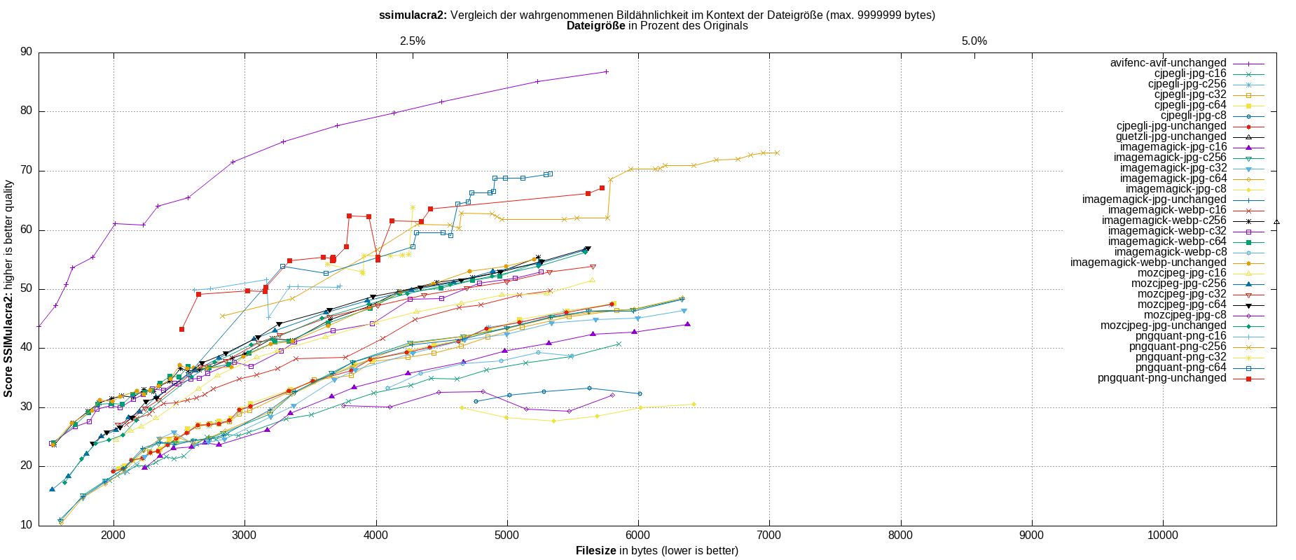 gnuplot-stats-all-ssimulacra2