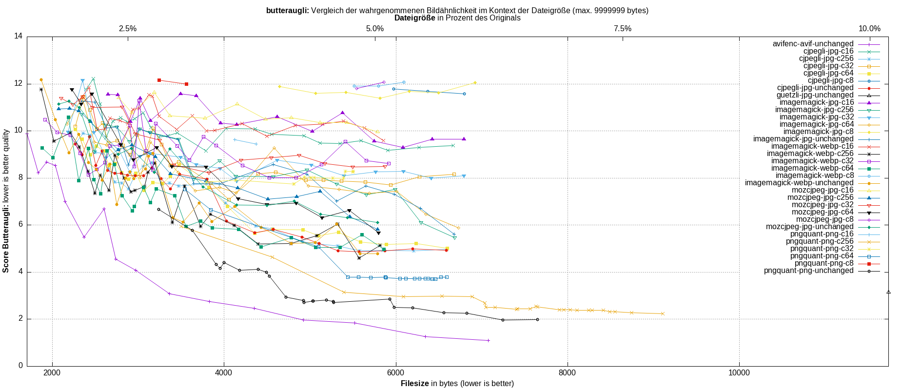 gnuplot-stats-all