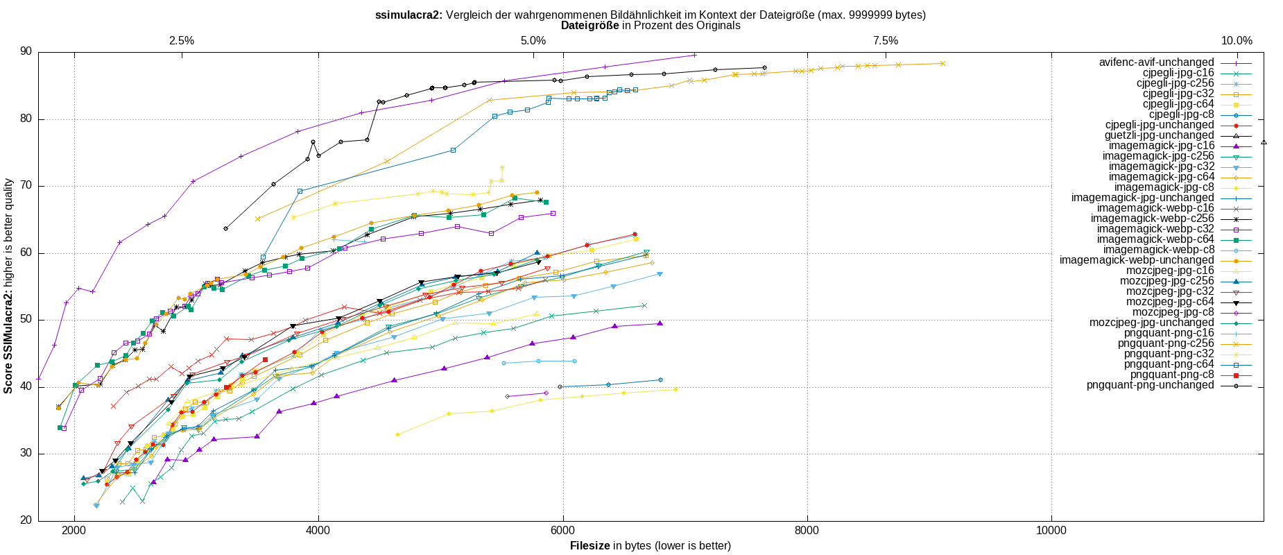 gnuplot-stats-all-ssimulacra2