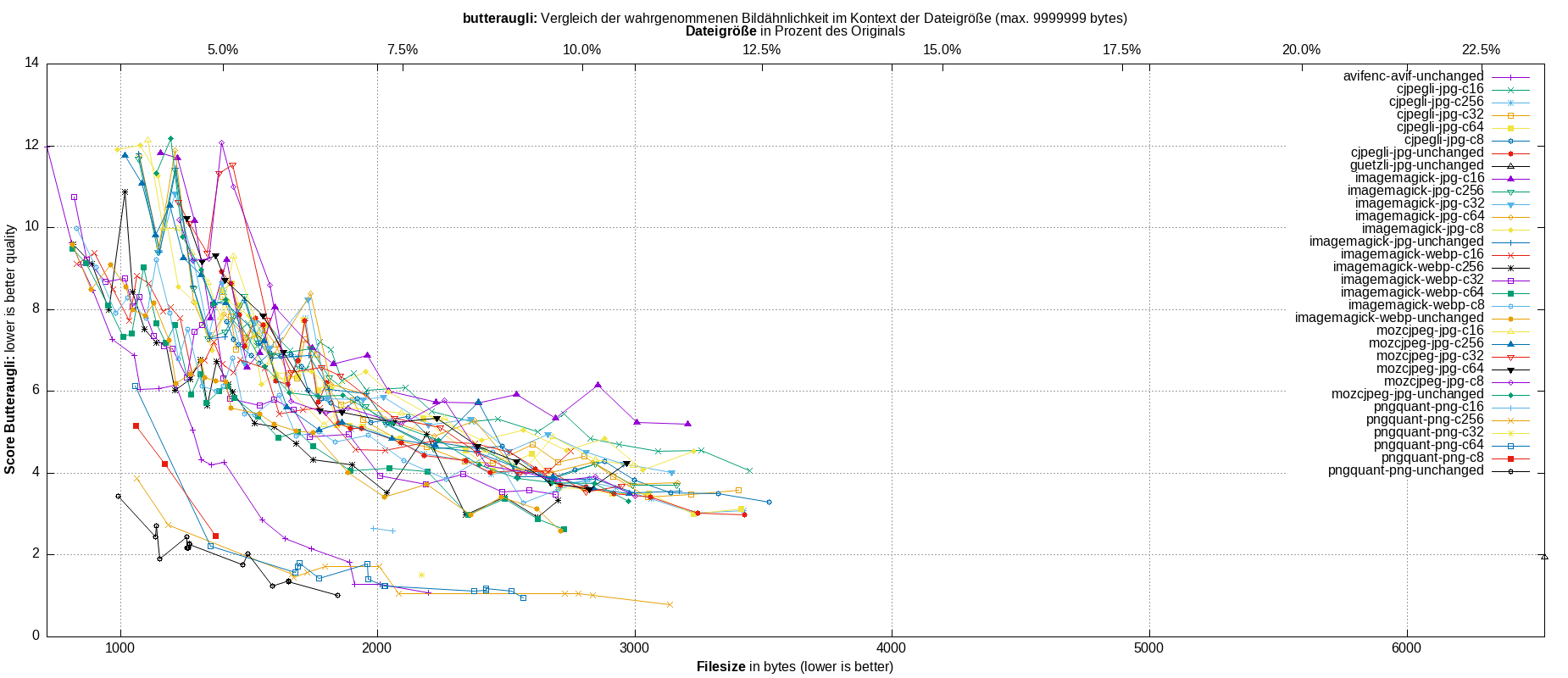 gnuplot-stats-all