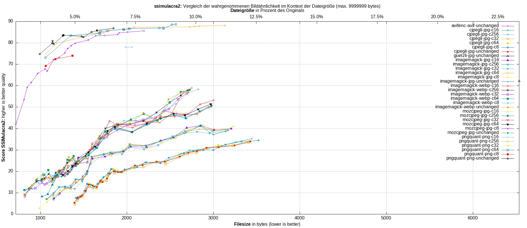 gnuplot-stats-all-ssimulacra2