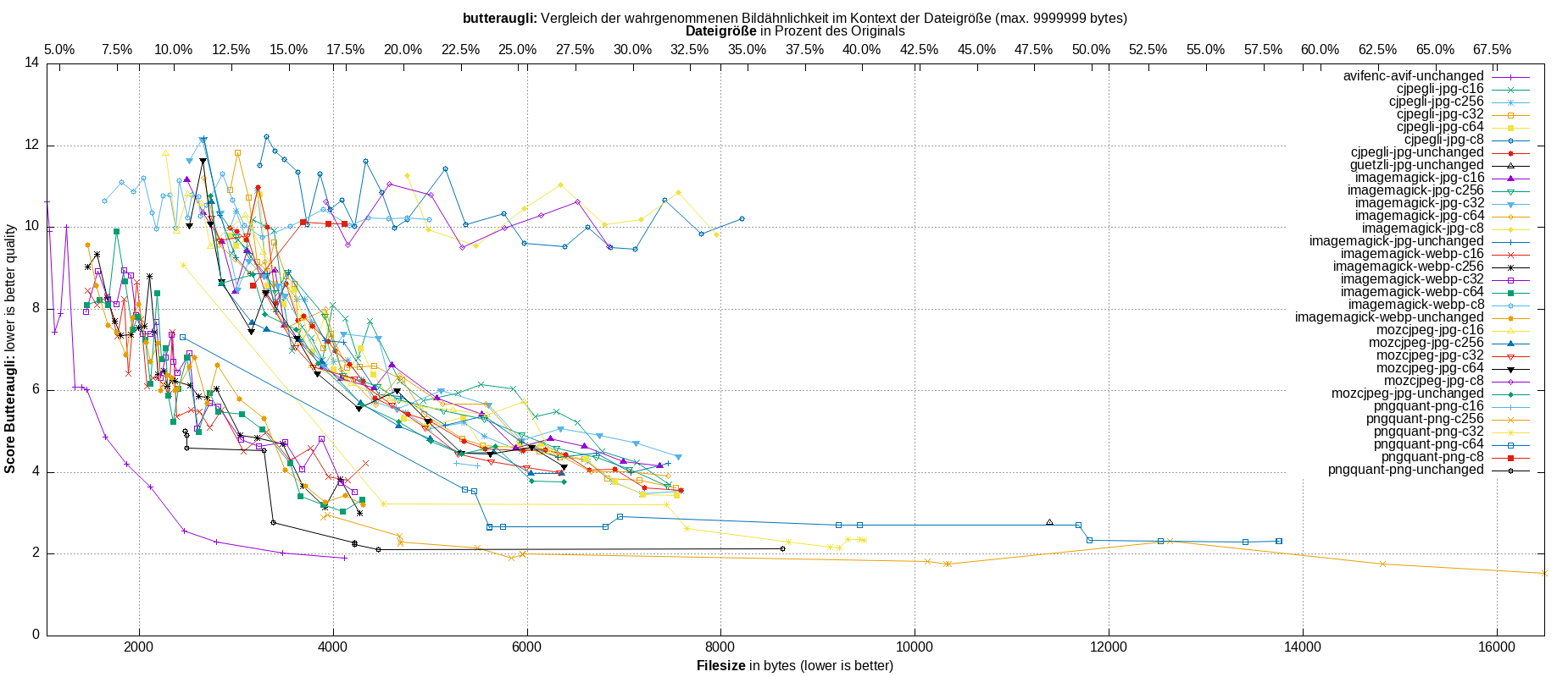 gnuplot-stats-all