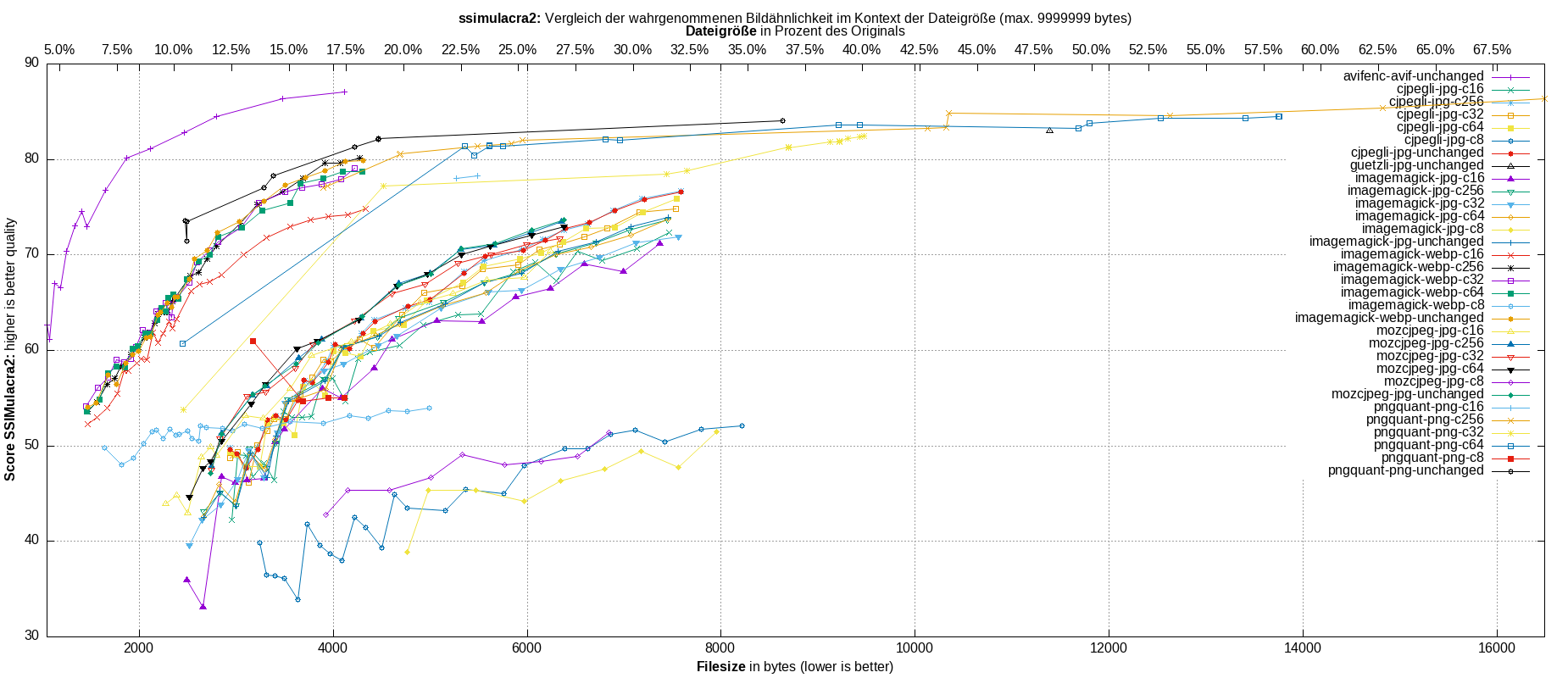 gnuplot-stats-all-ssimulacra2