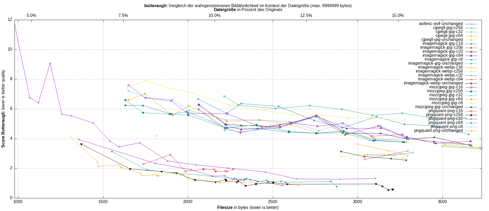gnuplot-stats-all