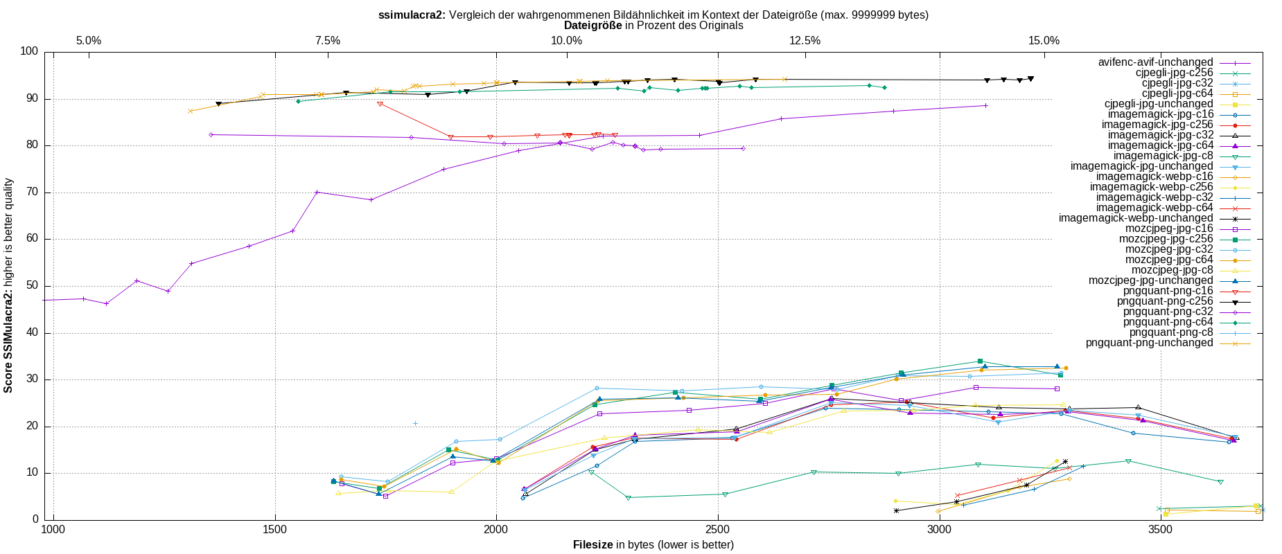 gnuplot-stats-all-ssimulacra2