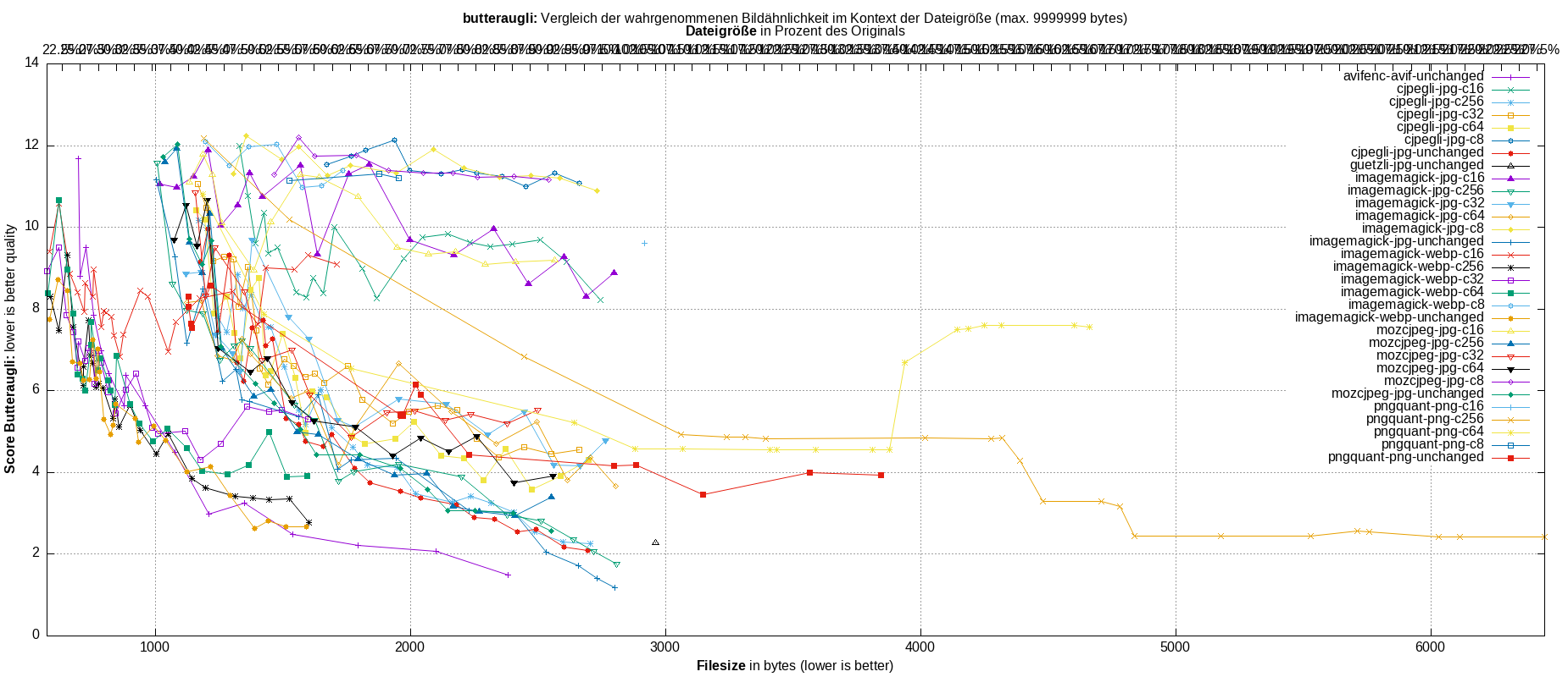 gnuplot-stats-all
