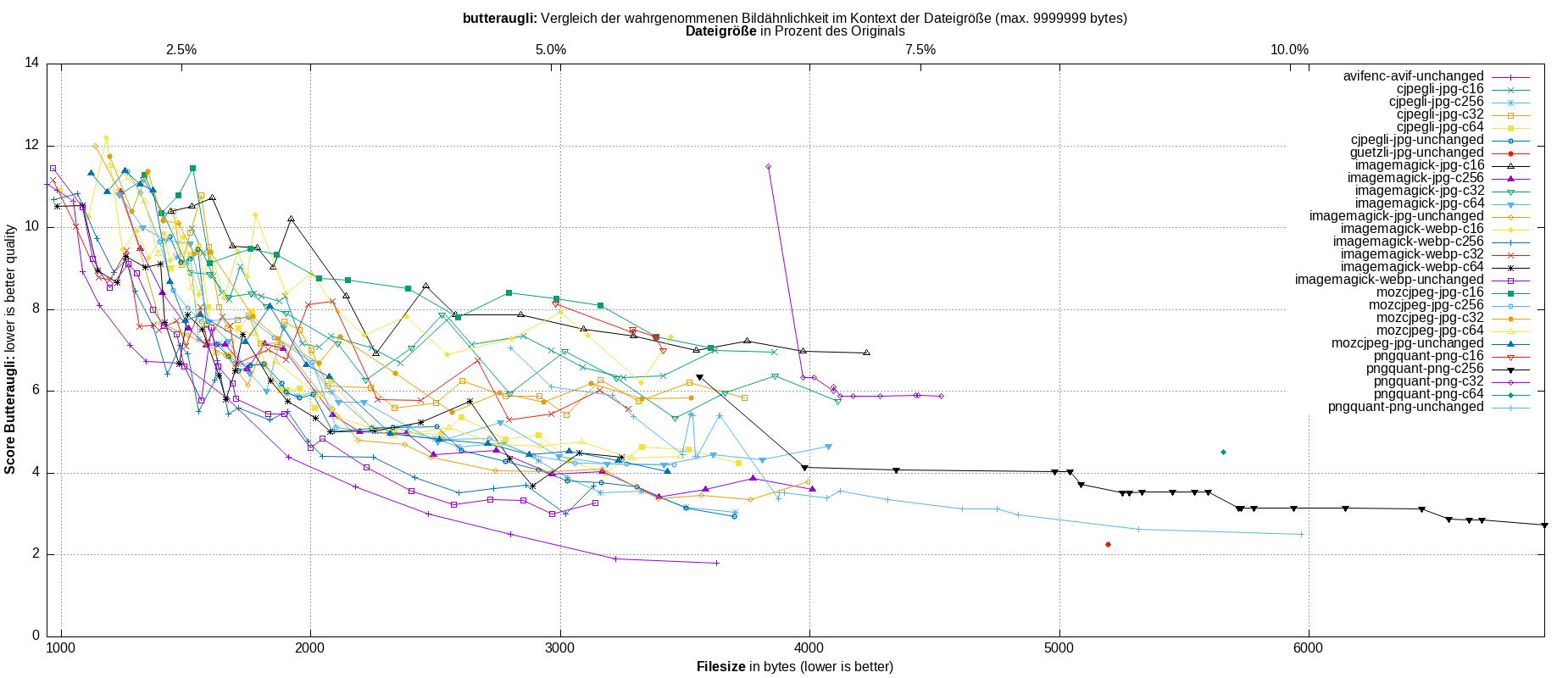 gnuplot-stats-all