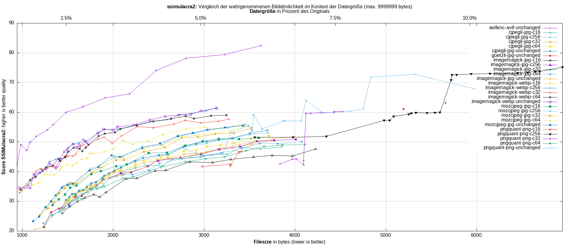 gnuplot-stats-all-ssimulacra2