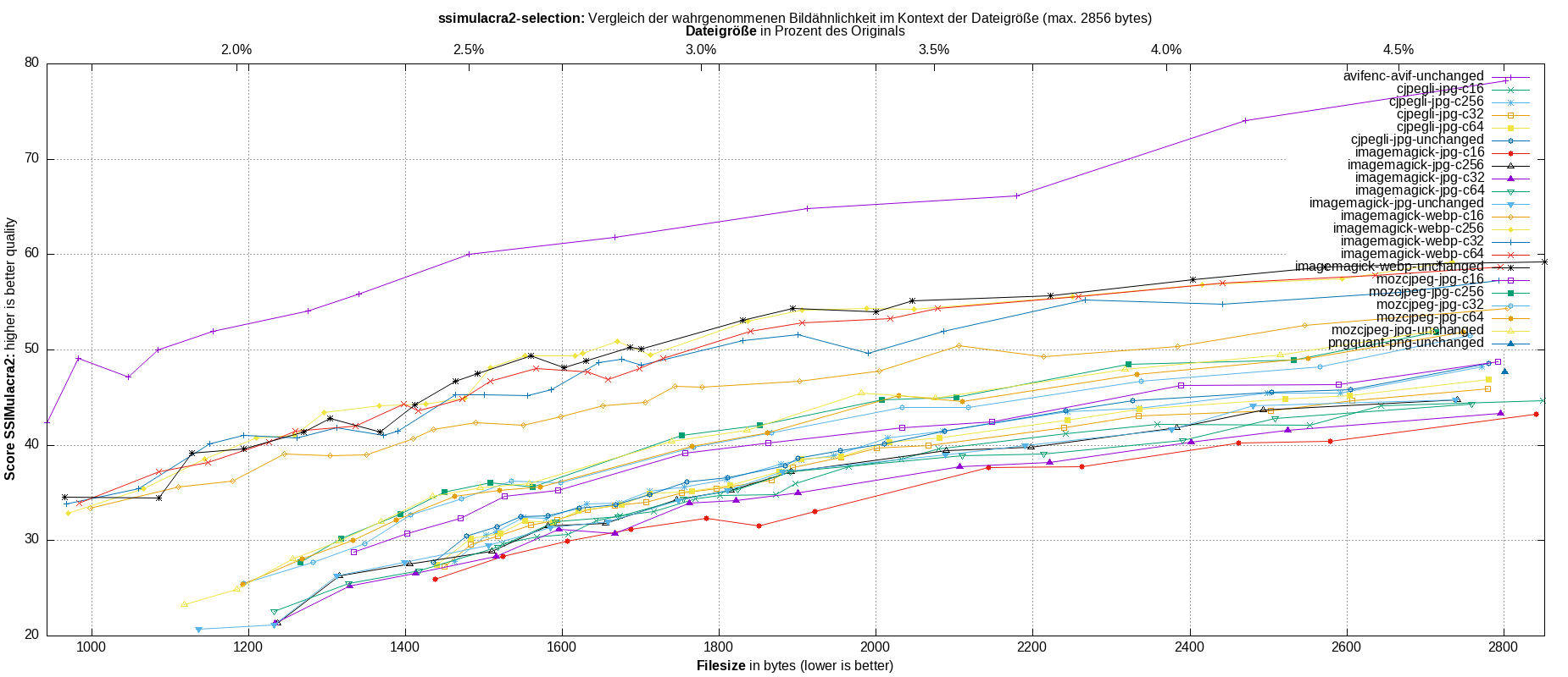 gnuplot-stats-more-exact-match-ssimulacra2