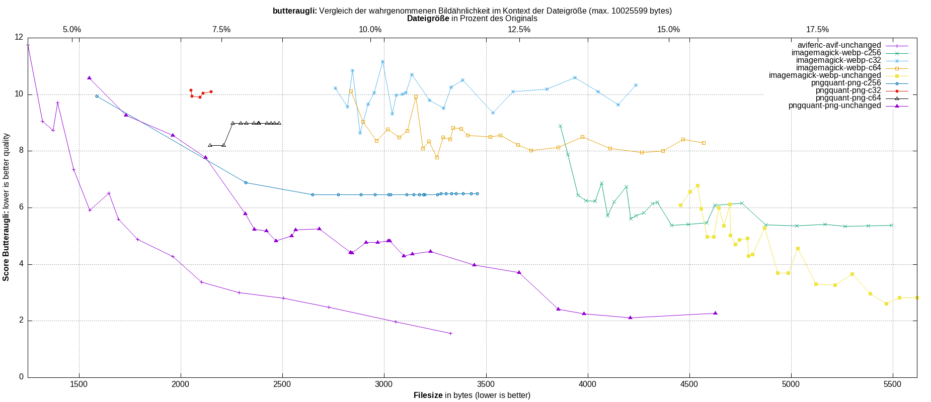 gnuplot-stats-all