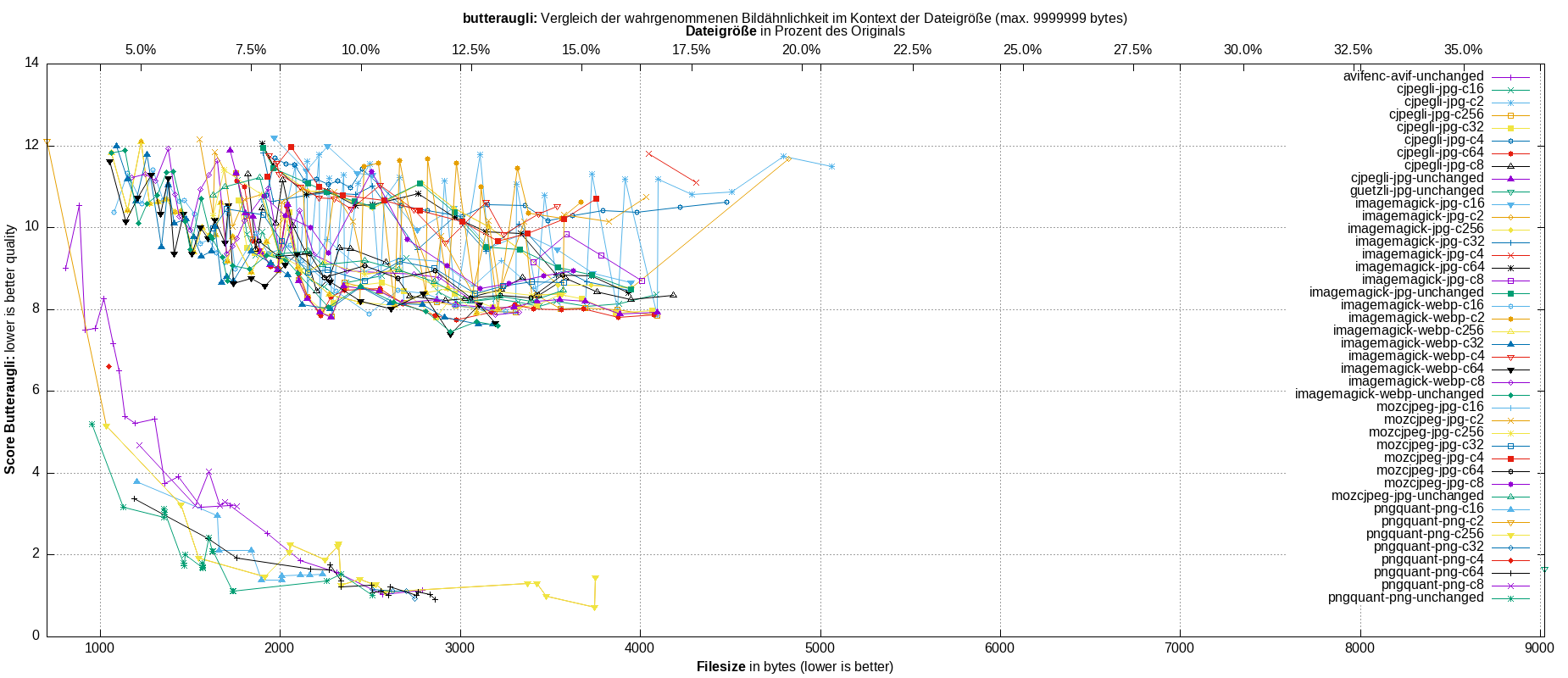 gnuplot-stats-all