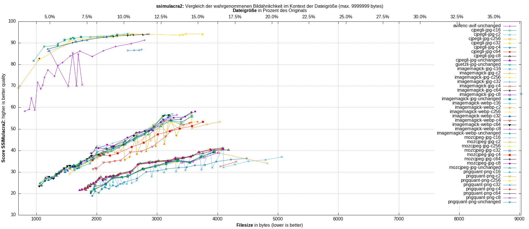 gnuplot-stats-all-ssimulacra2