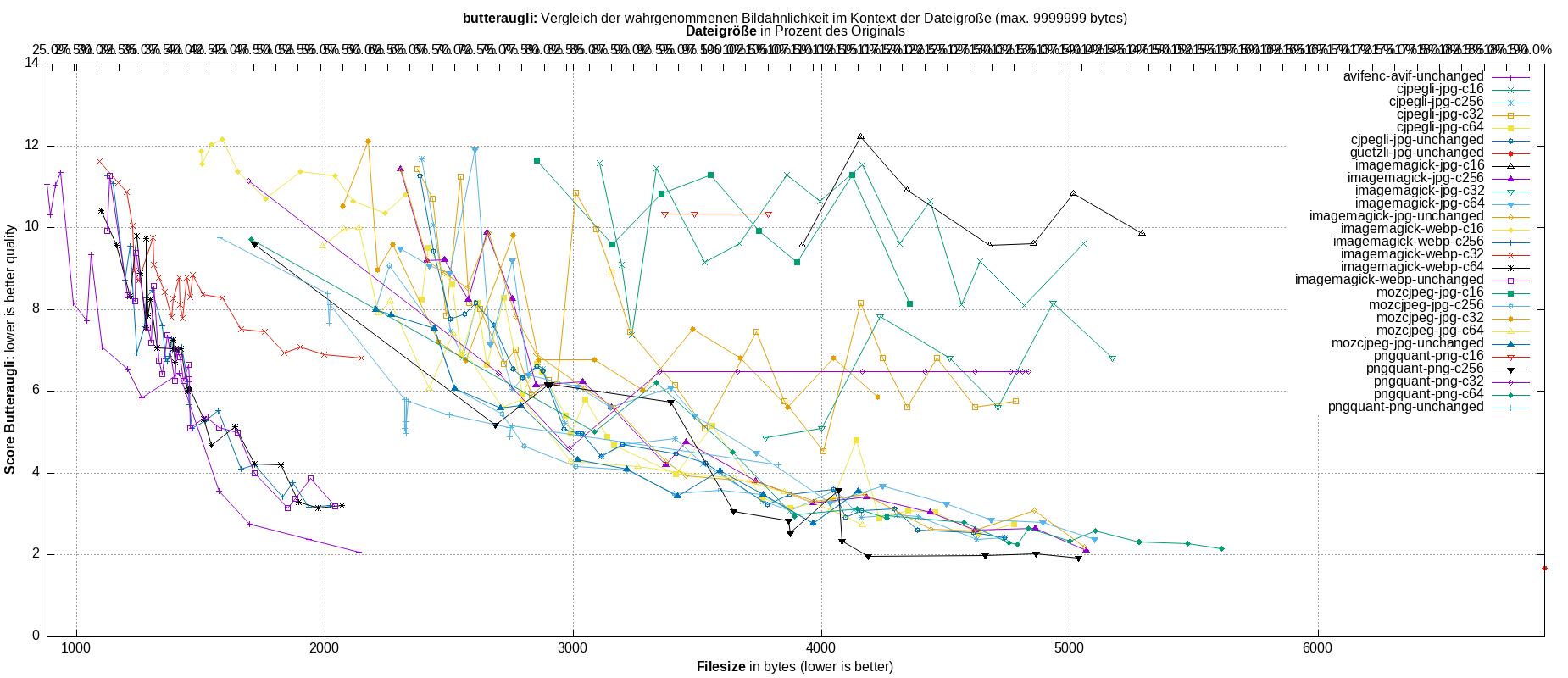 gnuplot-stats-all
