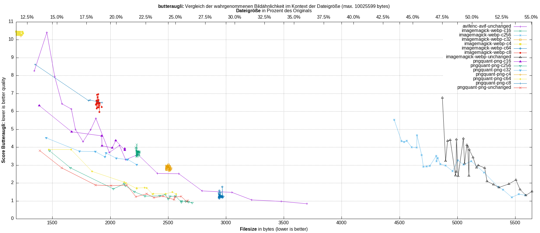gnuplot-stats-all