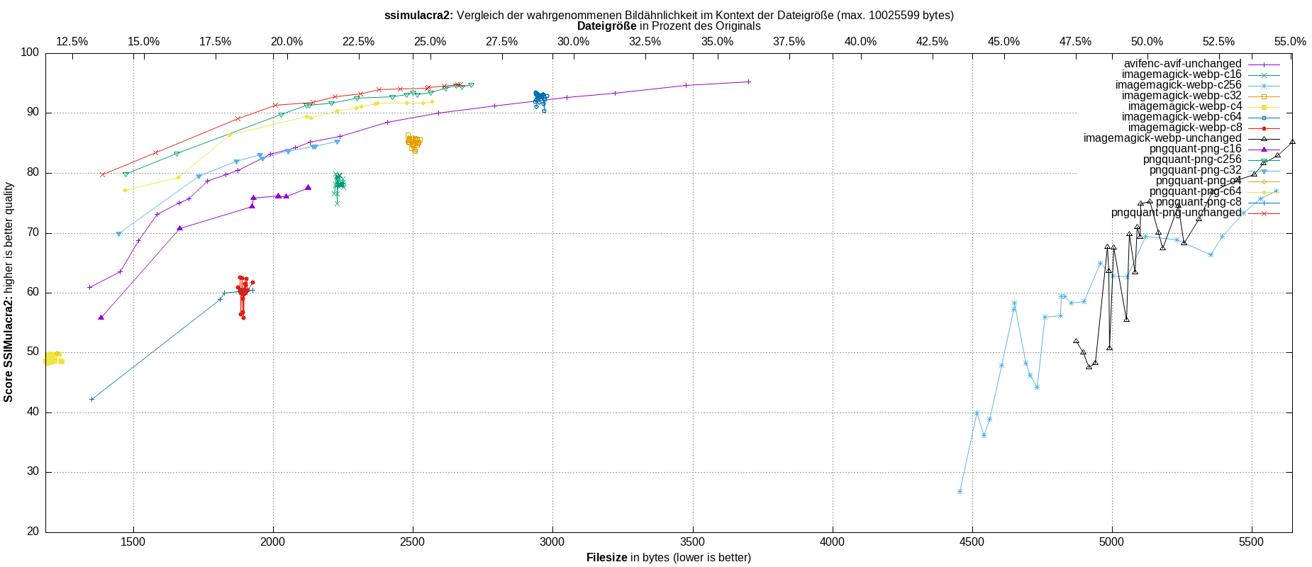 gnuplot-stats-all-ssimulacra2