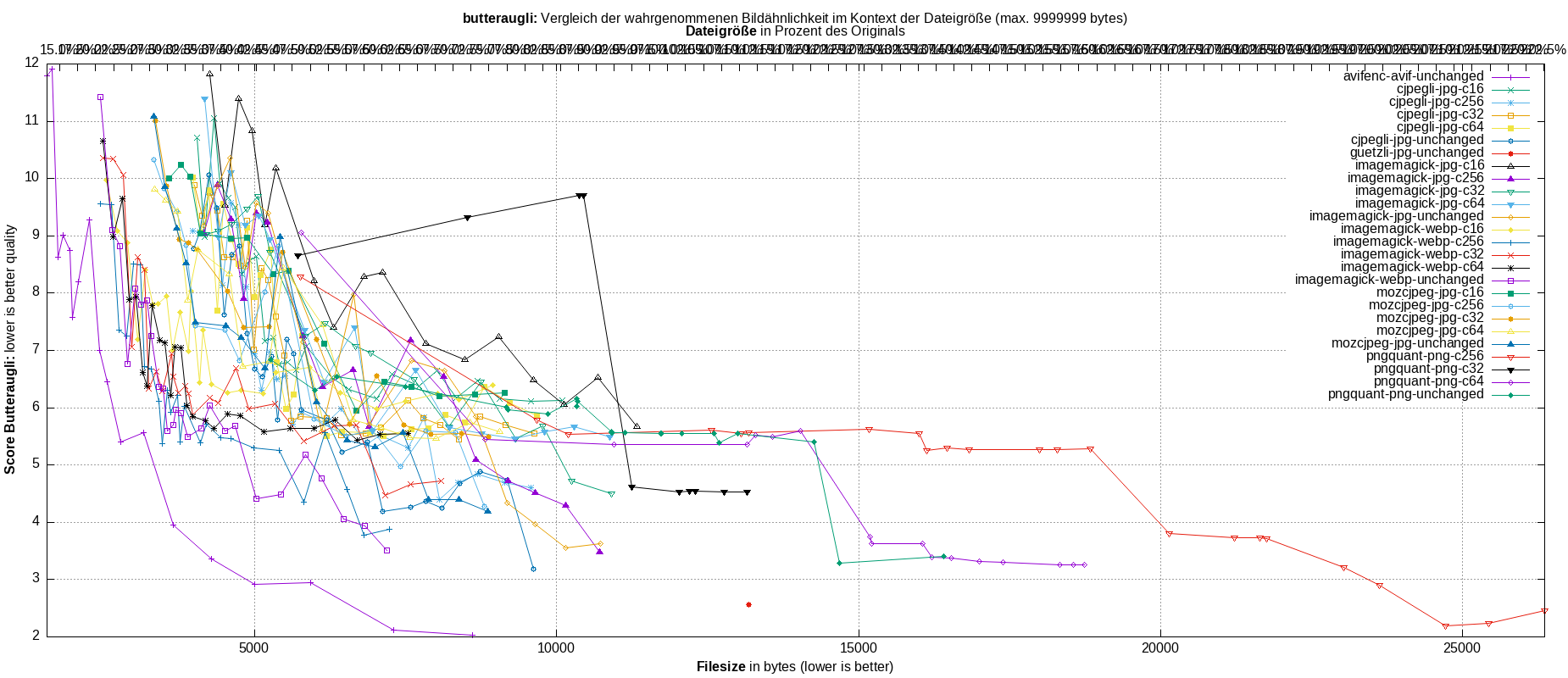 gnuplot-stats-all