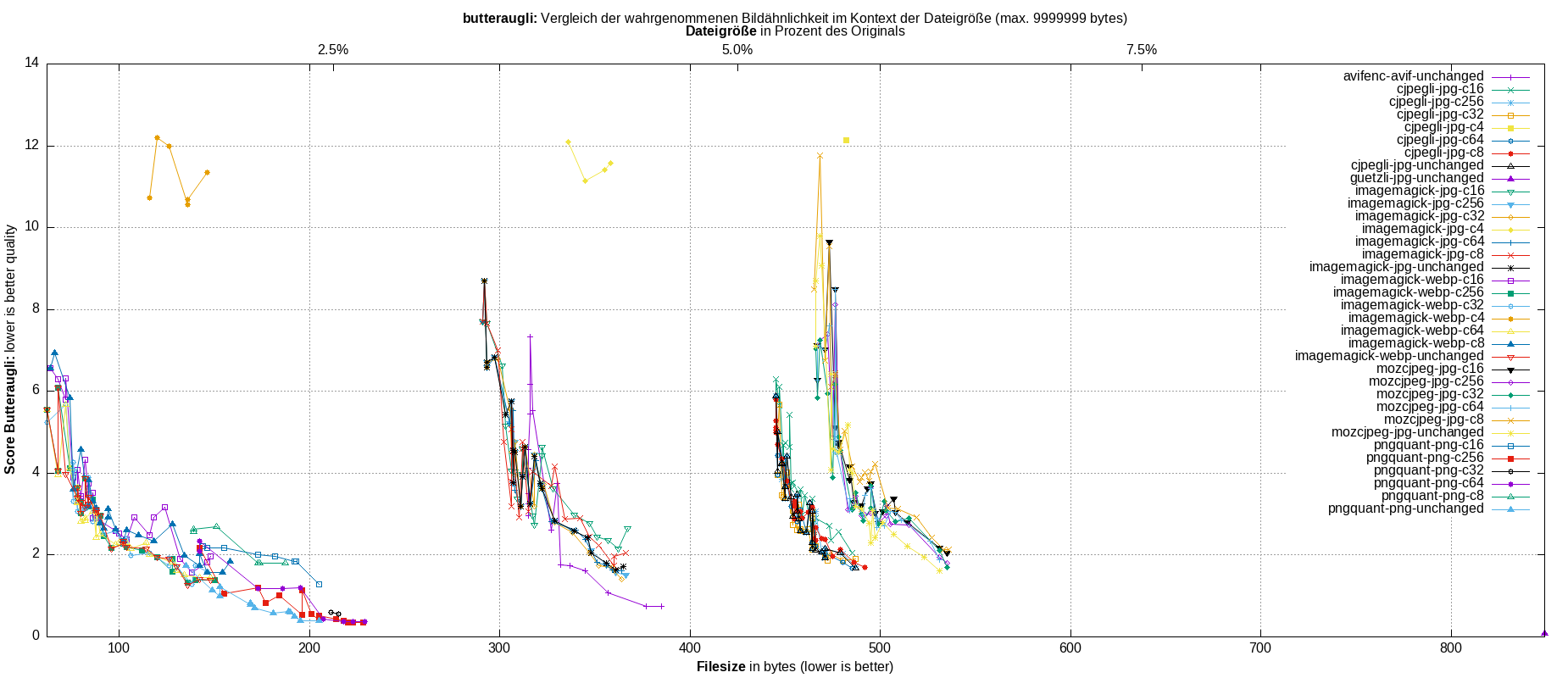gnuplot-stats-all