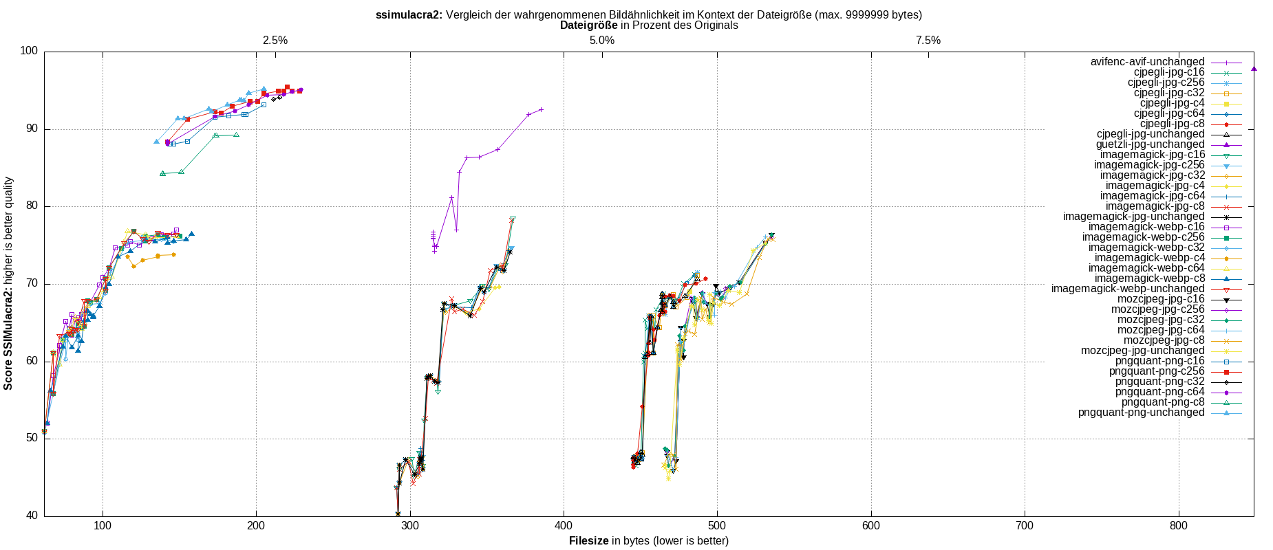 gnuplot-stats-all-ssimulacra2