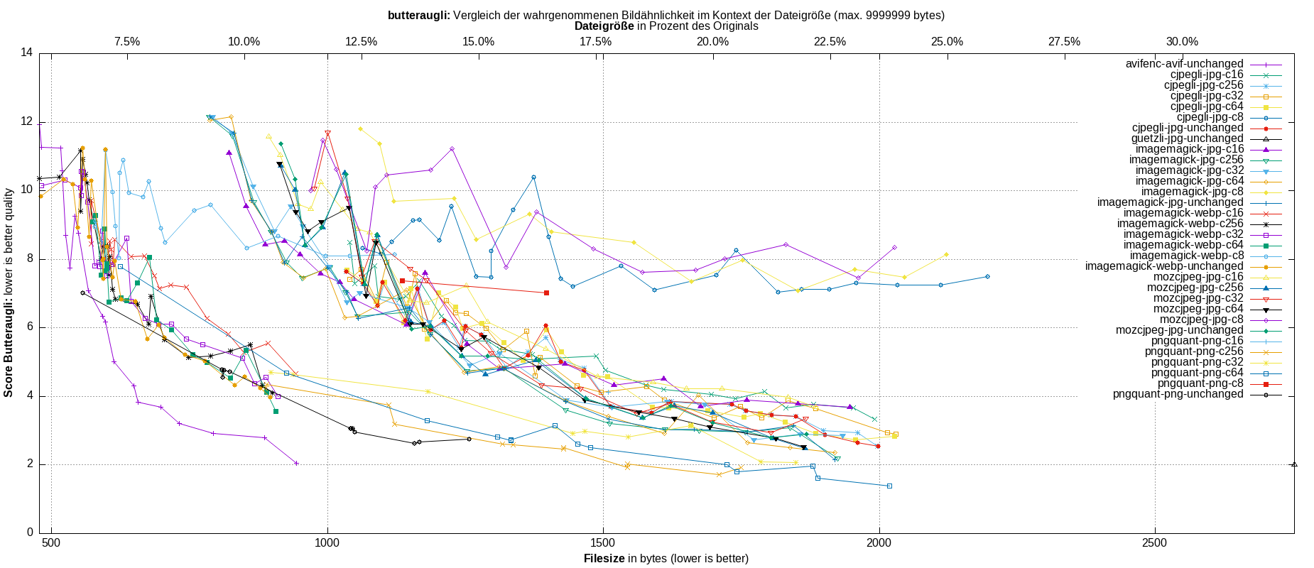 gnuplot-stats-all
