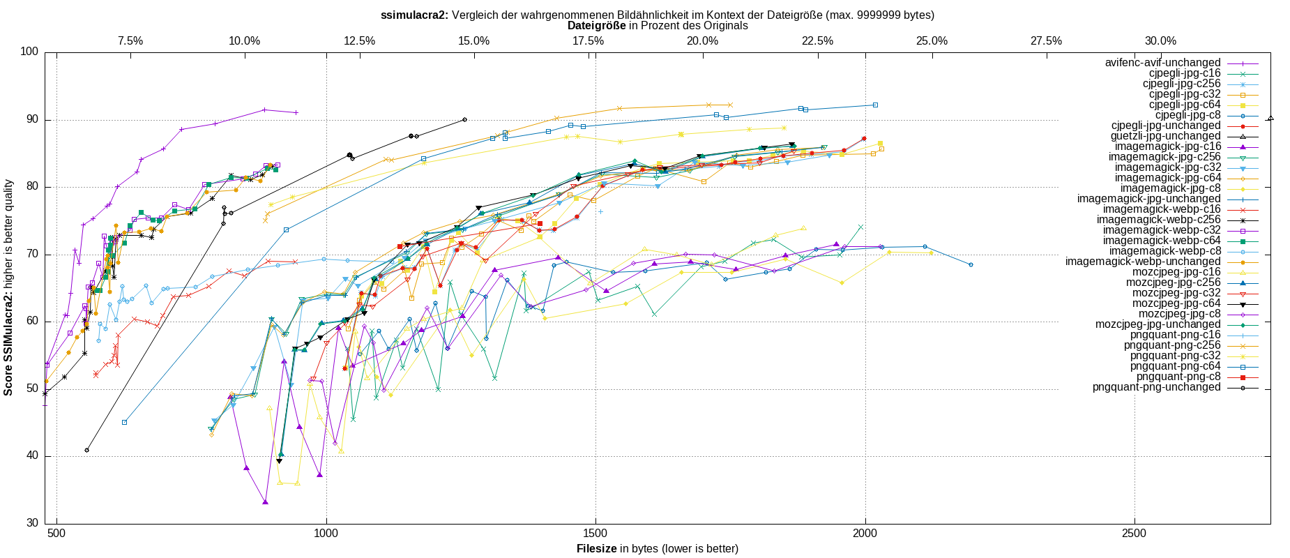 gnuplot-stats-all-ssimulacra2