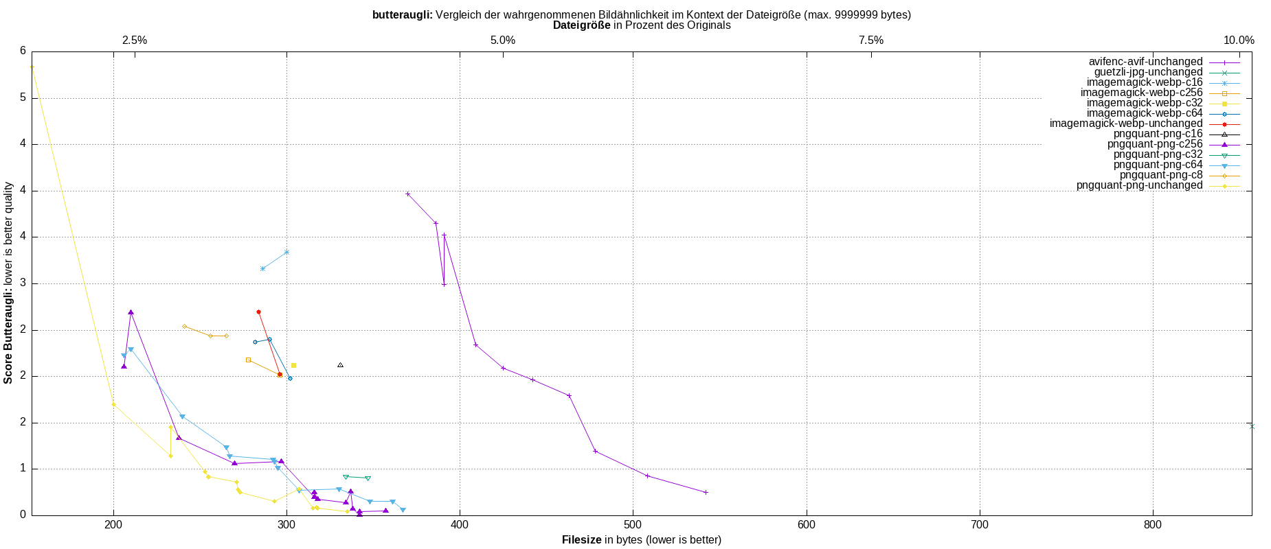 gnuplot-stats-all