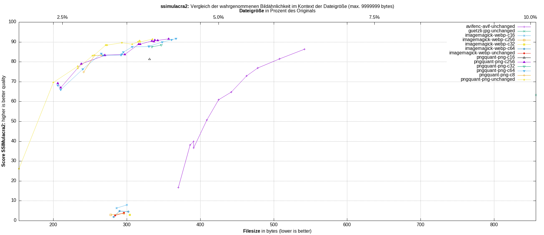 gnuplot-stats-all-ssimulacra2