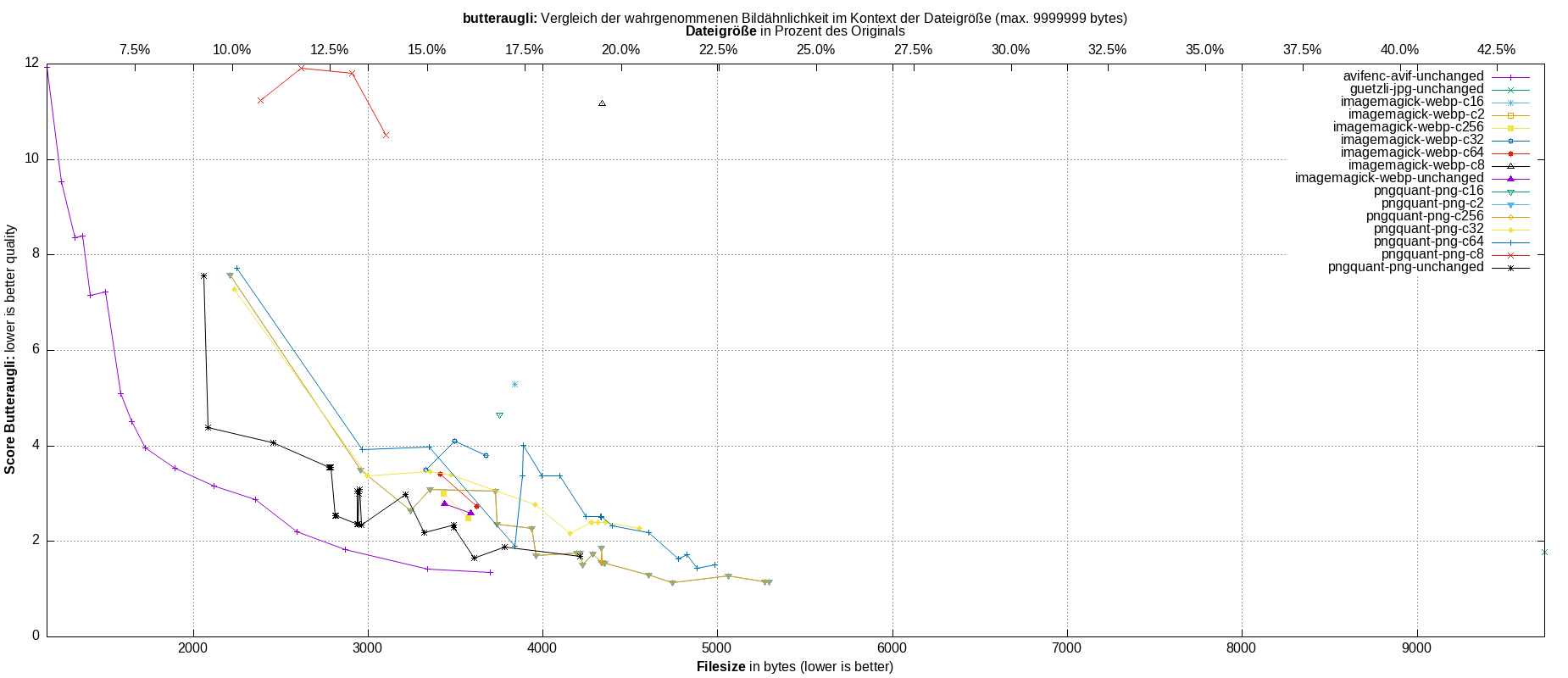 gnuplot-stats-all