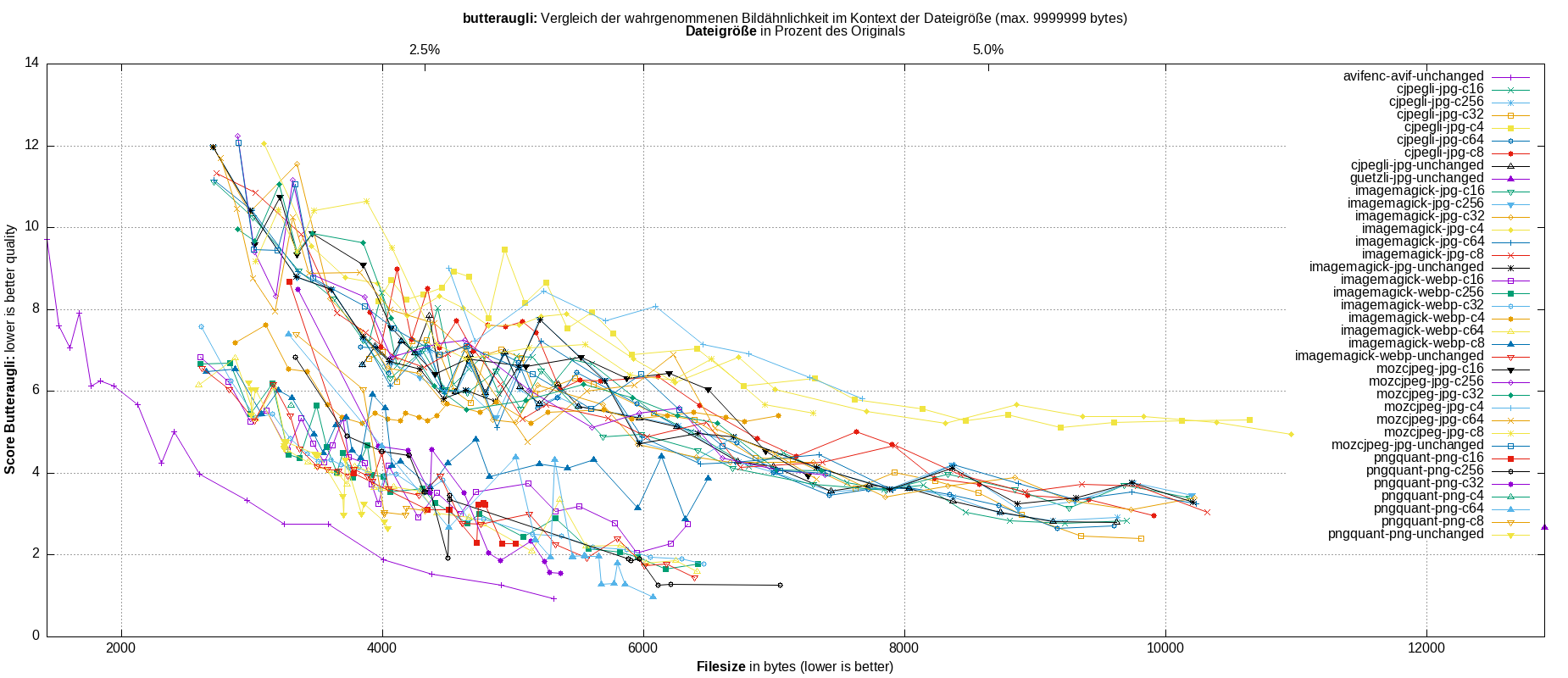 gnuplot-stats-all