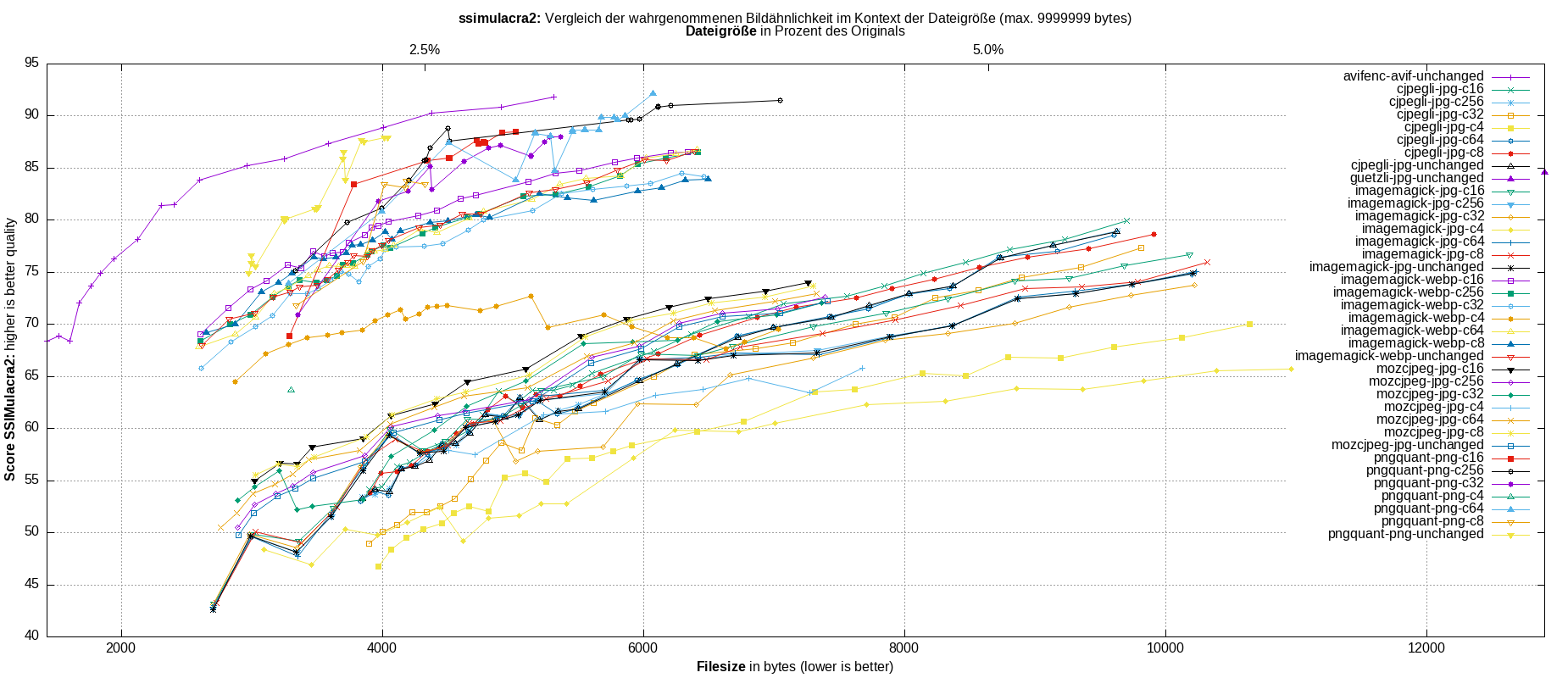 gnuplot-stats-all-ssimulacra2