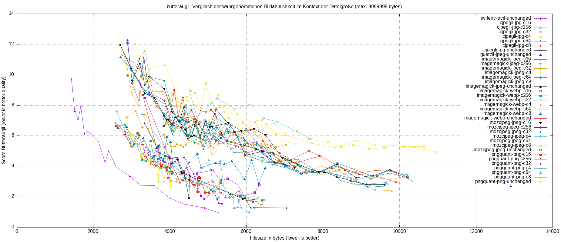 gnuplot-stats-all