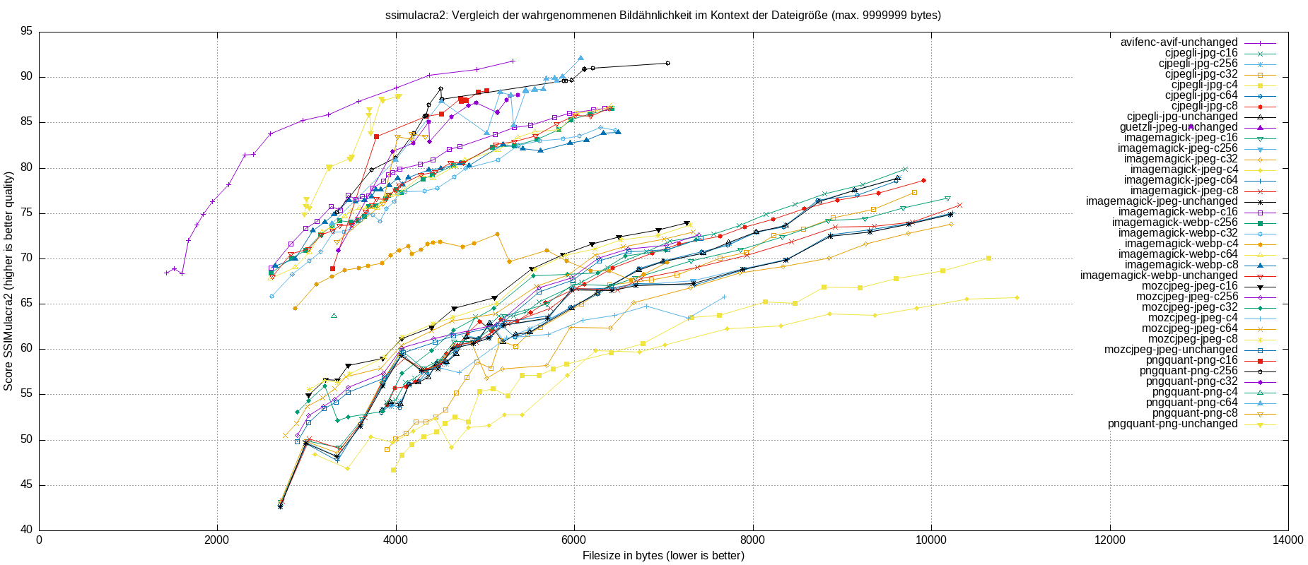gnuplot-stats-all-ssimulacra2