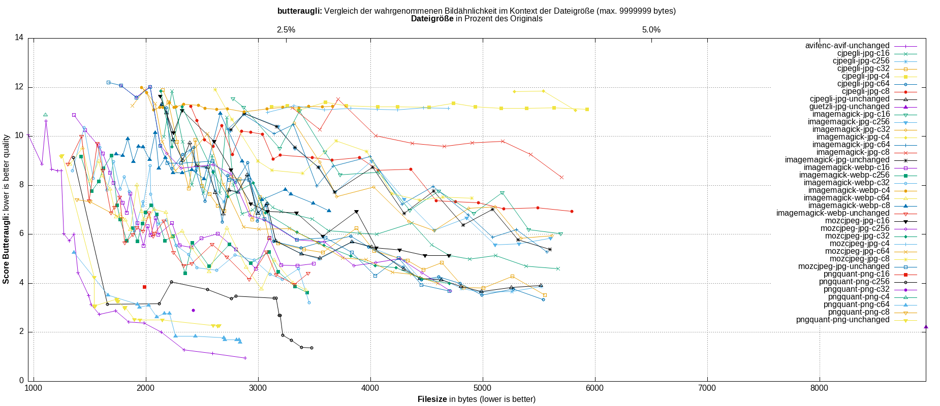 gnuplot-stats-all
