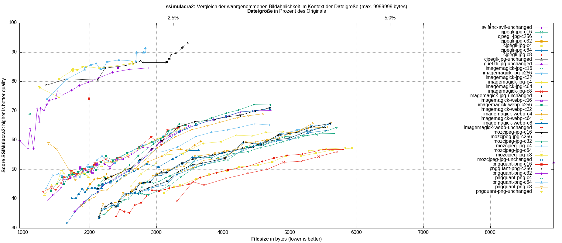 gnuplot-stats-all-ssimulacra2