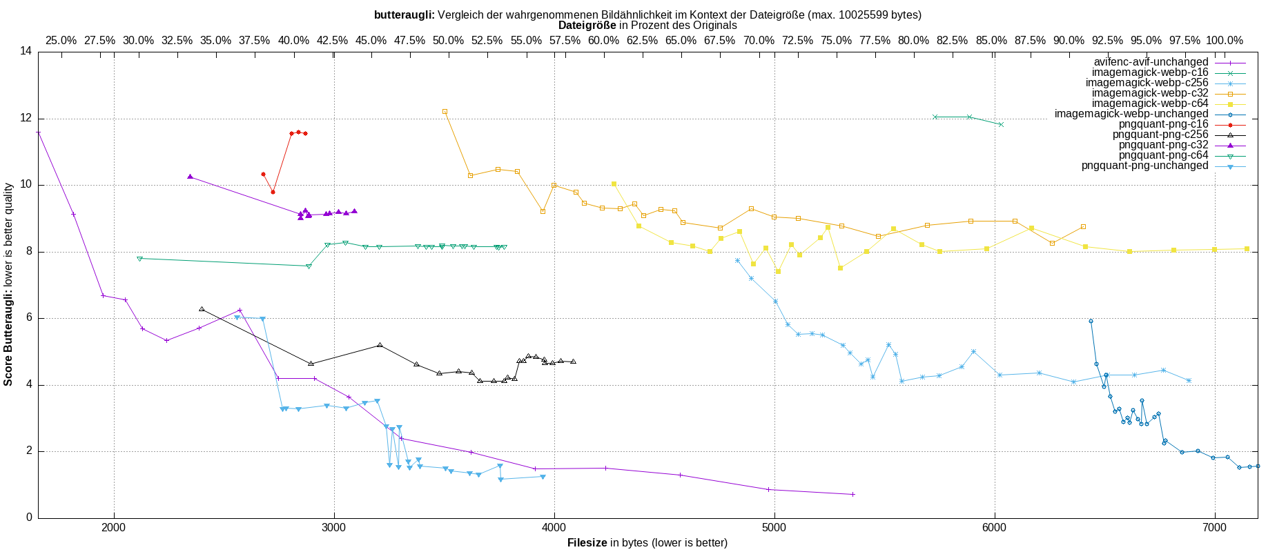 gnuplot-stats-all