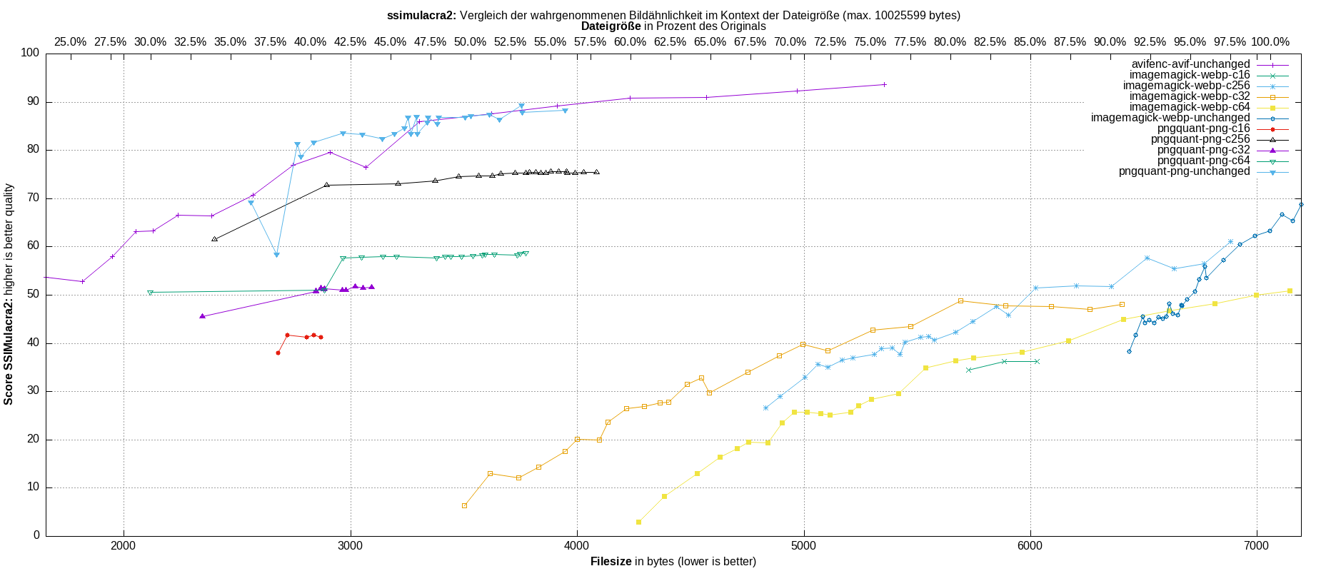 gnuplot-stats-all-ssimulacra2