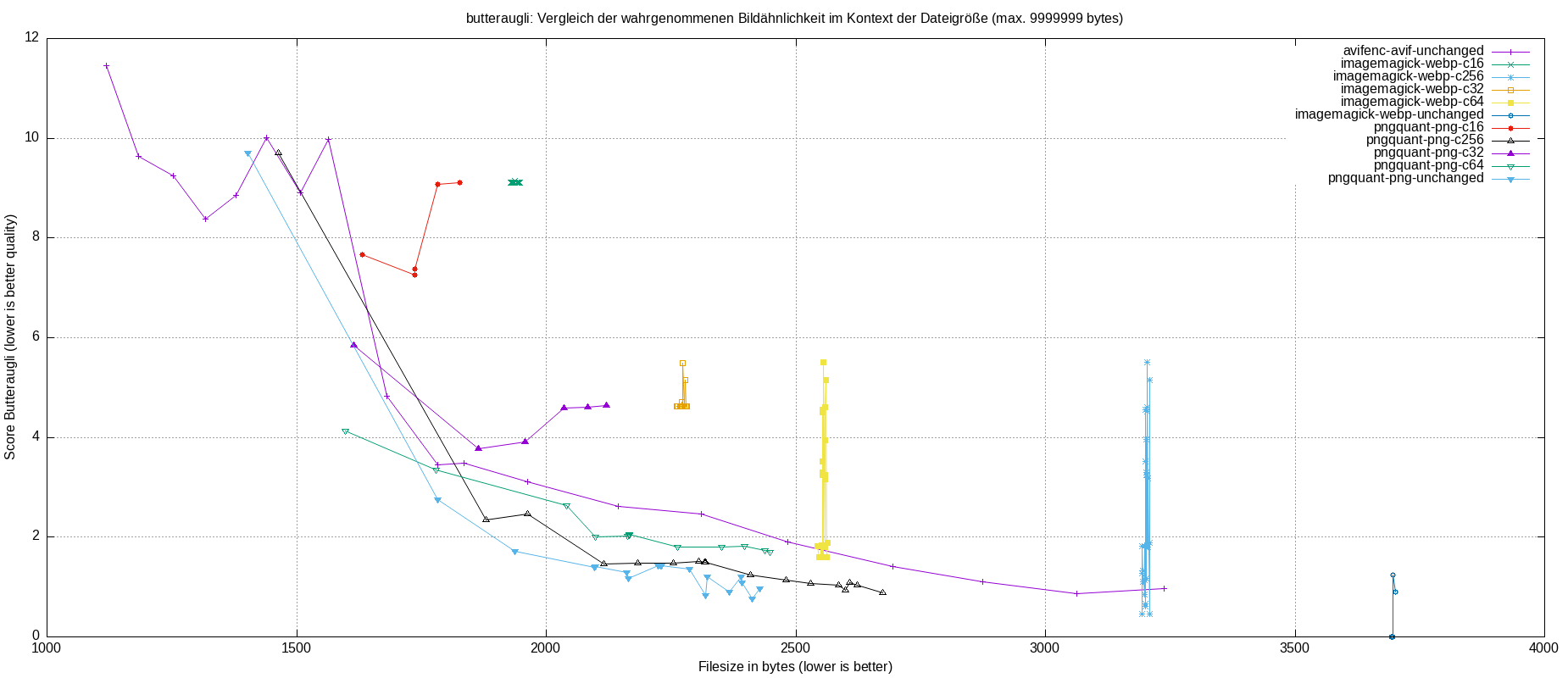 gnuplot-stats-all