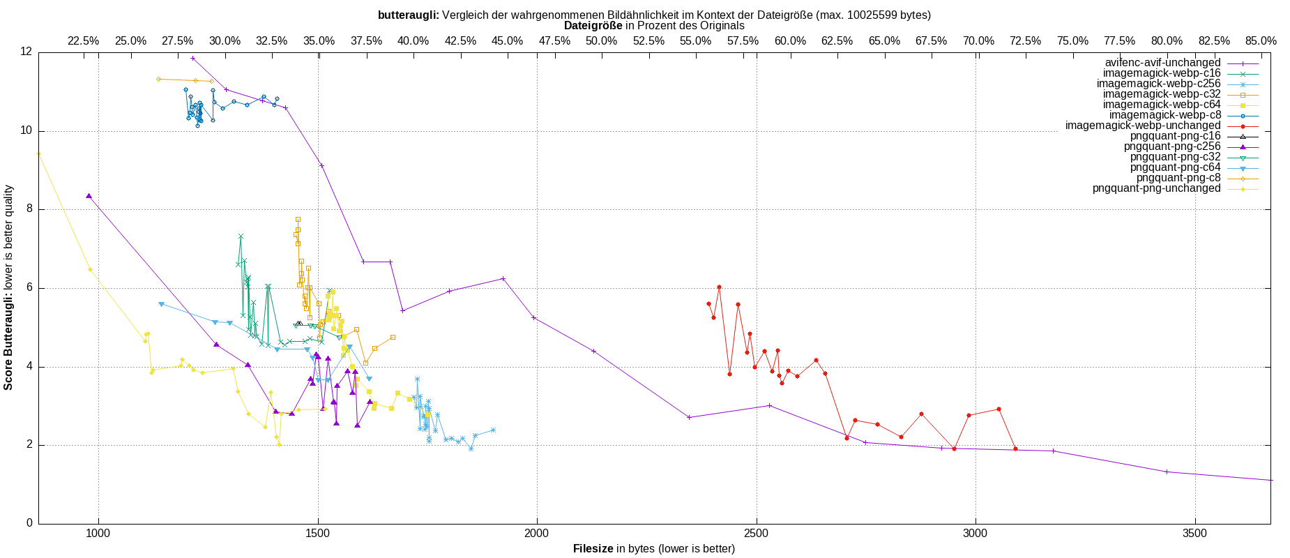 gnuplot-stats-all