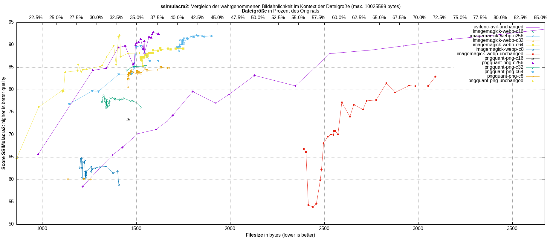 gnuplot-stats-all-ssimulacra2