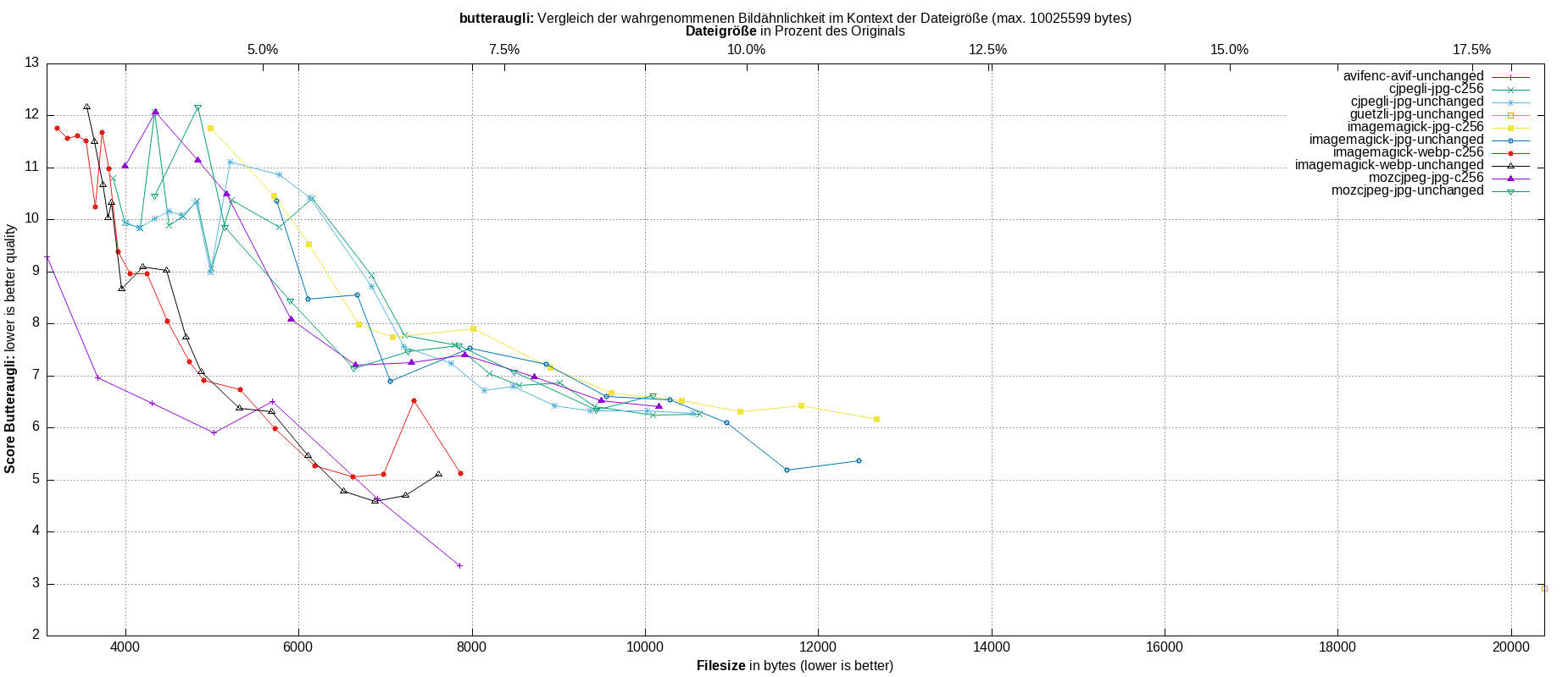 gnuplot-stats-all