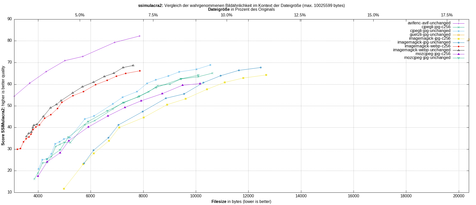 gnuplot-stats-all-ssimulacra2