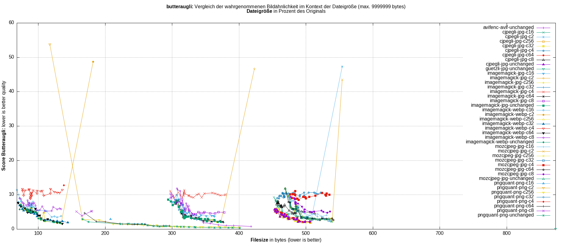 gnuplot-stats-all