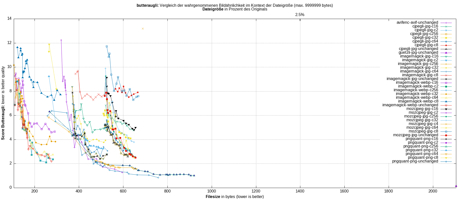gnuplot-stats-all