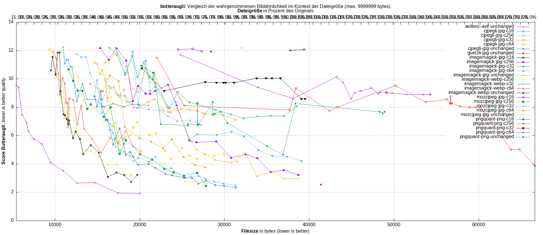gnuplot-stats-all