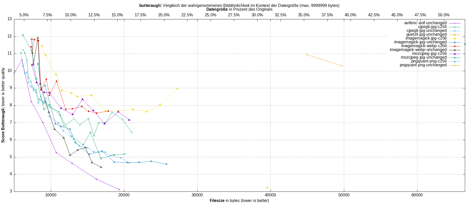 gnuplot-stats-all