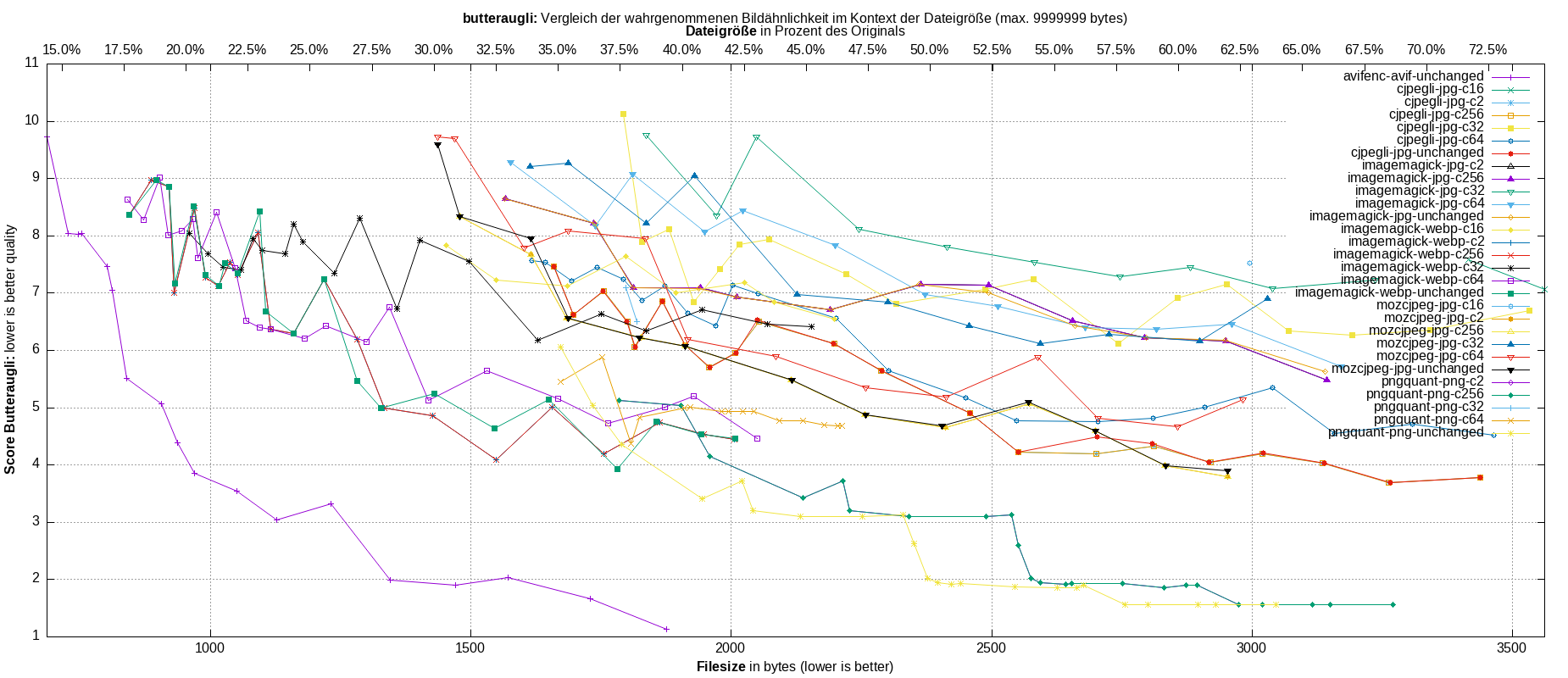 gnuplot-stats-all